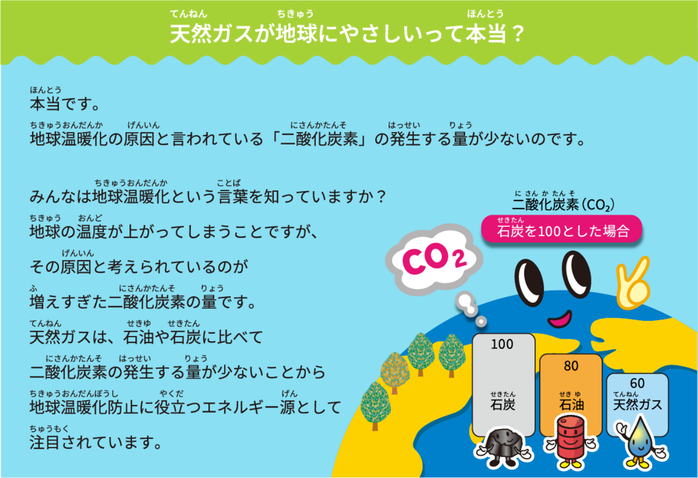 天然ガスが地球にやさしいって本当？本当です。地球温暖化の原因と言われている二酸化炭素の発生する量が少ないのです。みんなは地球温暖化という言葉を知っていますか？地球の温度が上がってしまうことですが、その原因と考えられているのが増えすぎた二酸化炭素の量です。天然ガスは、石油や石炭に比くらべて二酸化炭素の発生する量が少ないことから地球温暖化防止に役立つエネルギー源として注目されています。