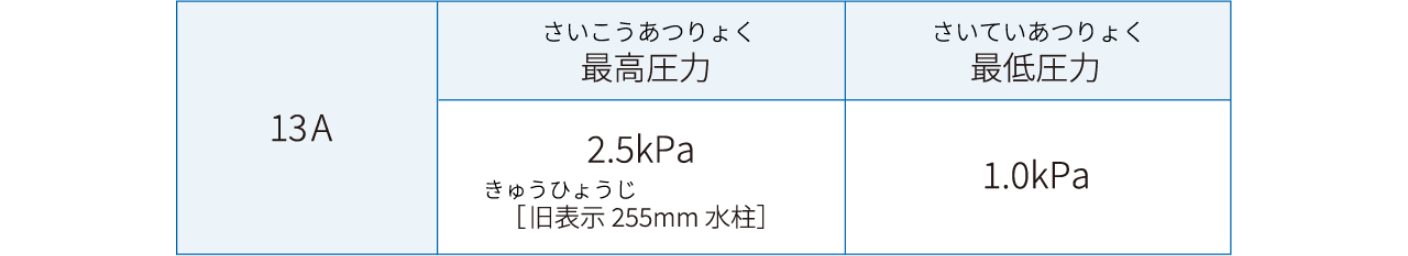 都市ガスの圧力に関する表